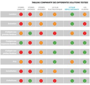 tableau comparatif des solutions pour remplacer ses rideaux