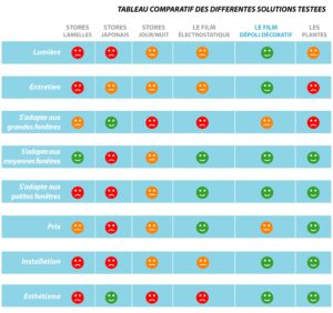 tableau comparatif store adhésif