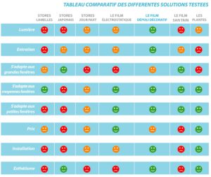 Tableau comparatifdécouvrez toutes les solutions pour remplacer vos rideaux